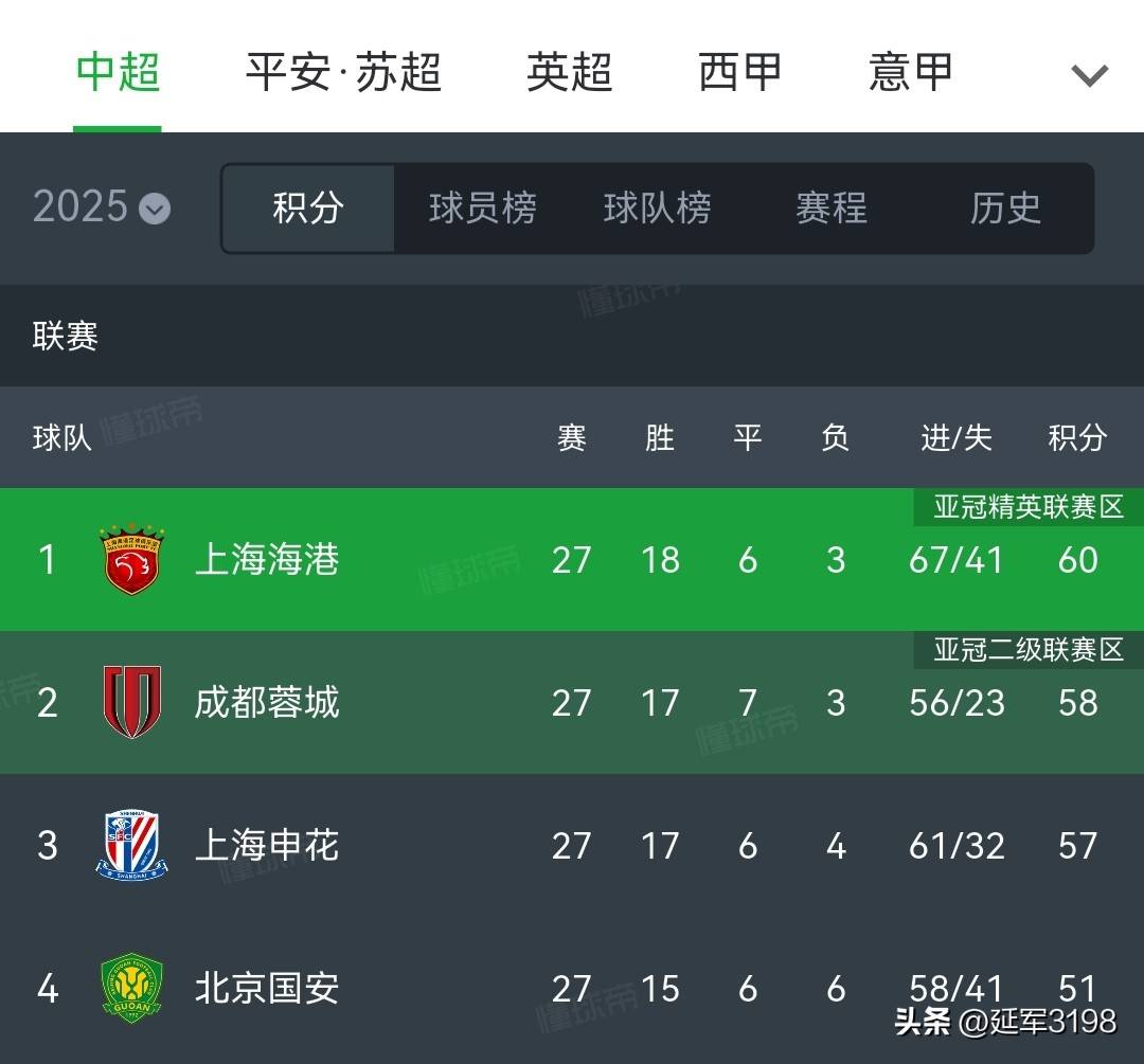  亚冠赛程吃紧，成都蓉城今夜更衣室发声，态度坚定，医务组通报恢复